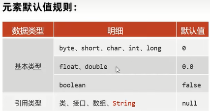 元素默认值规则