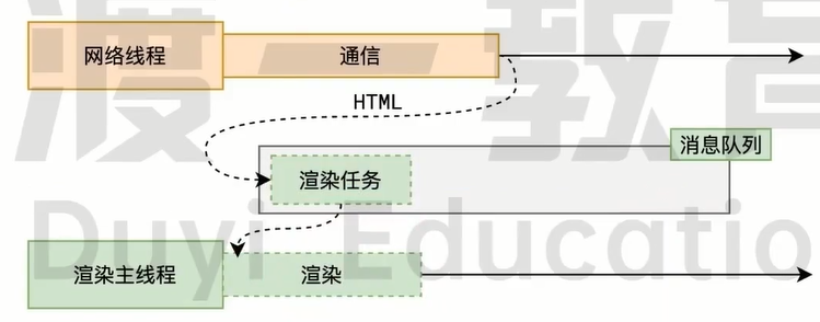 渲染时间点