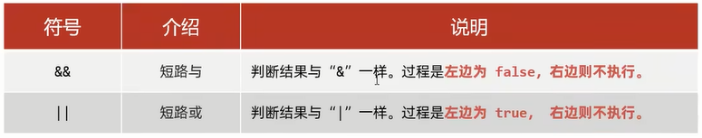 短路逻辑运算符