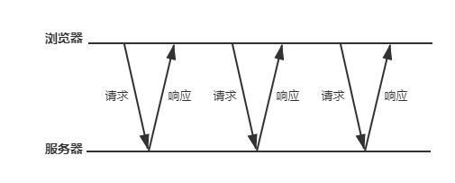 短轮询