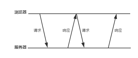 长轮询