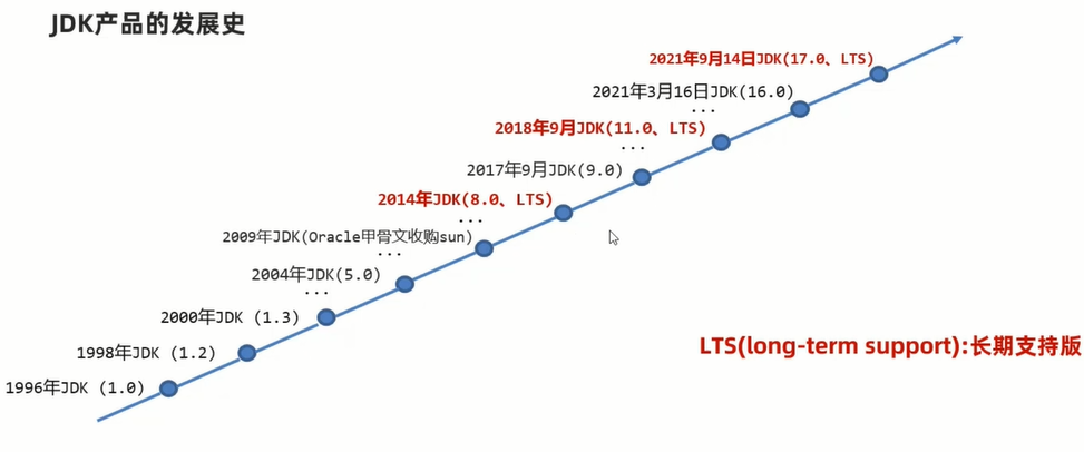 JDK产品的发展史
