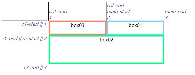 grid-area